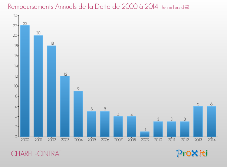 Evolution de l'annuité de la dette pour la commune de CHAREIL-CINTRAT de 2000 à 2014 Annuités de la dette pour CHAREIL-CINTRAT de 2000 à 2014