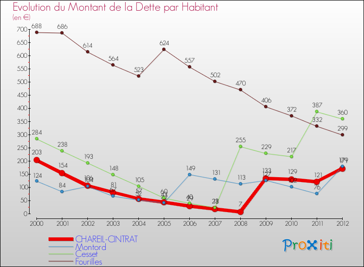 Evolution de la dette par habitant pour la commune de CHAREIL-CINTRAT et les communes proches de 2000 à 2012 Comparaison de la dette par habitant pour CHAREIL-CINTRAT et les communes voisines de 2000 à 2012