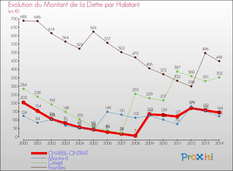Evolution de la dette par habitant pour la commune de CHAREIL-CINTRAT et les communes proches de 2000 à 2014 Comparaison de la dette par habitant pour CHAREIL-CINTRAT et les communes voisines de 2000 à 2014