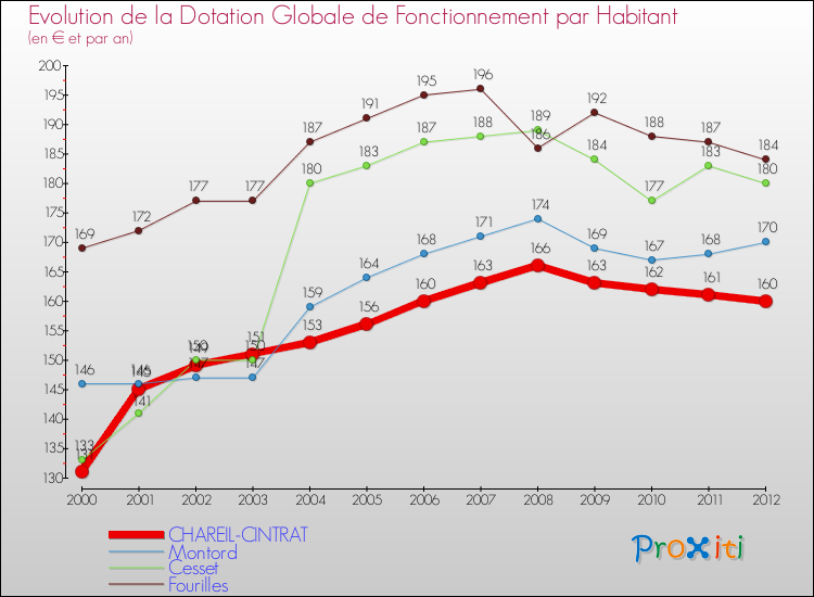 Evolution et montant de la dotation globale de fonctionnement par Habitant pour CHAREIL-CINTRAT et les communes proches Comparaison des dotations globales de fonctionnement par habitant pour CHAREIL-CINTRAT et les communes voisines