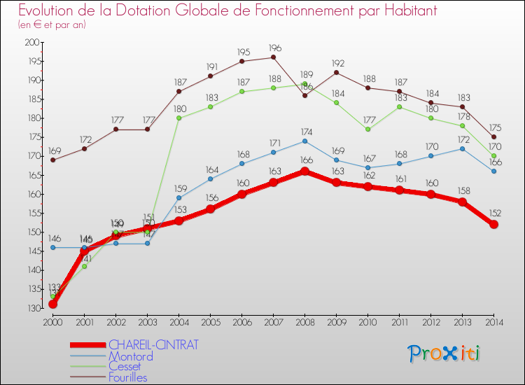 Evolution et montant de la dotation globale de fonctionnement par Habitant pour CHAREIL-CINTRAT et les communes proches de 2000 à 2014. Comparaison des dotations globales de fonctionnement par habitant pour CHAREIL-CINTRAT et les communes voisines de 2000 à 2014.