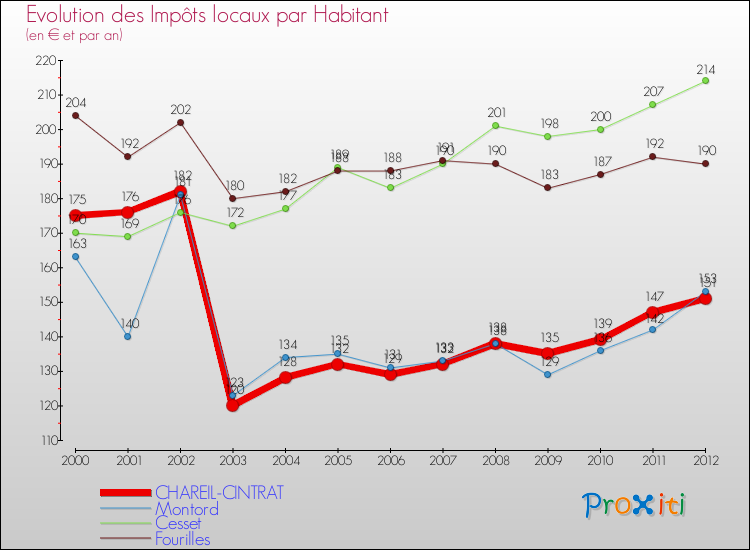 Evolution et montant des impôts locaux par Habitant pour CHAREIL-CINTRAT et les communes proches Comparaison des impôts locaux par habitant pour CHAREIL-CINTRAT et les communes voisines