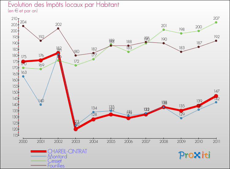Evolution et montant des impôts locaux par Habitant pour CHAREIL-CINTRAT et les communes proches Comparaison des impôts locaux par habitant pour CHAREIL-CINTRAT et les communes voisines