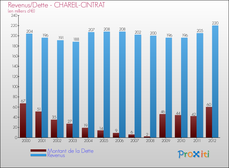 Evolution comparée de la dette et des revenus pour la commune de CHAREIL-CINTRAT de 2000 à 2012 Comparaison de la dette et des revenus pour CHAREIL-CINTRAT de 2000 à 2012