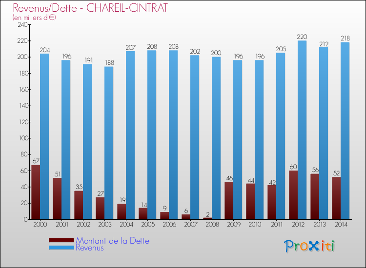 Evolution comparée de la dette et des revenus pour la commune de CHAREIL-CINTRAT de 2000 à 2014 Comparaison de la dette et des revenus pour CHAREIL-CINTRAT de 2000 à 2014