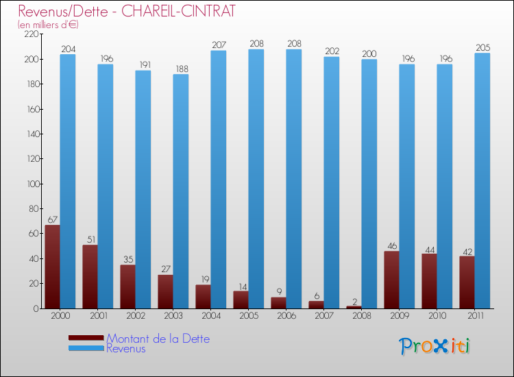 Evolution comparée de la dette et des revenus pour la commune de CHAREIL-CINTRAT de 2000 à 2011 Comparaison de la dette et des revenus pour CHAREIL-CINTRAT de 2000 à 2011
