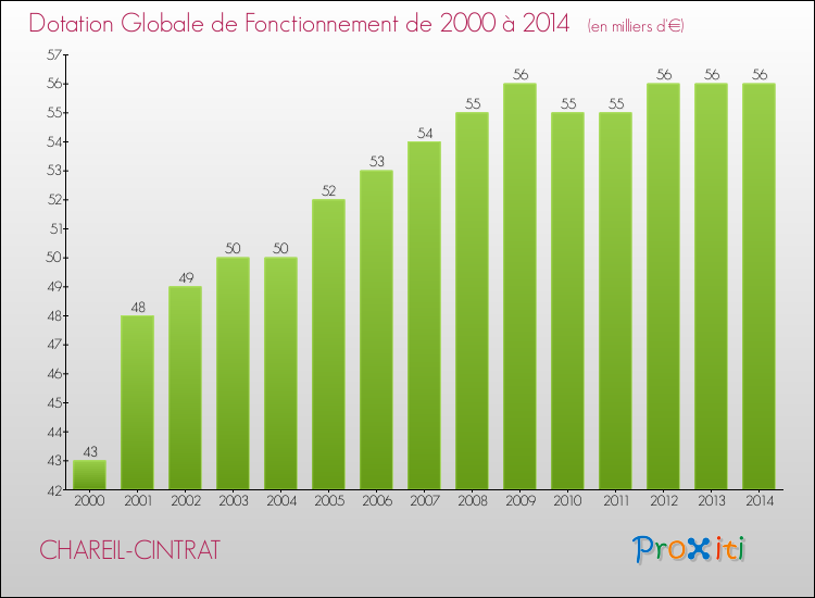 Evolution du montant de la Dotation Globale de Fonctionnement pour la commune de CHAREIL-CINTRAT de 2000 à 2014 Evolution du montant de la Dotation Globale de Fonctionnement pour CHAREIL-CINTRAT de 2000 à 2014