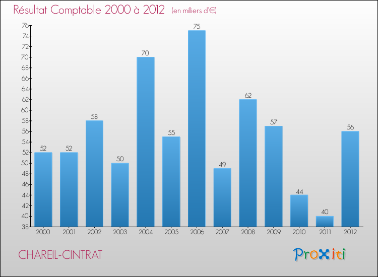 Evolution du résultat comptable pour la commune de CHAREIL-CINTRAT de 2000 à 2012 Evolution du résultat comptable pour CHAREIL-CINTRAT de 2000 à 2012