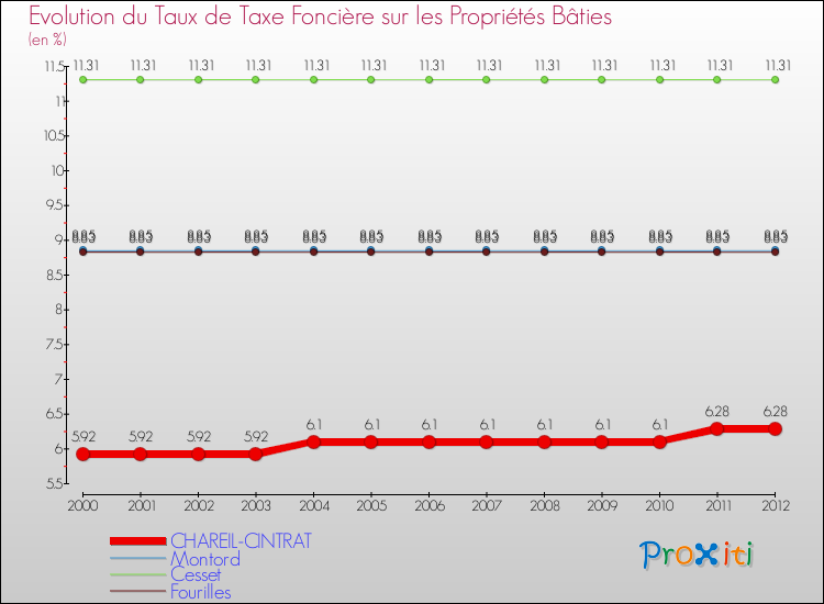Evolution du taux de la taxe foncière sur le bati pour CHAREIL-CINTRAT et les communes proches de 2000 à 2012 Comparaison des taux de taxe foncière sur le bati pour CHAREIL-CINTRAT et les communes voisines de 2000 à 2012