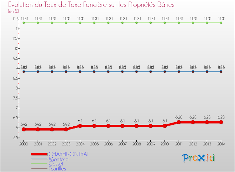 Evolution du taux de la taxe foncière sur le bati pour CHAREIL-CINTRAT et les communes proches de 2000 à 2014 Comparaison des taux de taxe foncière sur le bati pour CHAREIL-CINTRAT et les communes voisines de 2000 à 2014