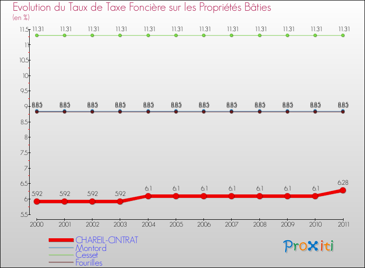 Evolution du taux de la taxe foncière sur le bati pour CHAREIL-CINTRAT et les communes proches Comparaison des taux de taxe foncière sur le bati pour CHAREIL-CINTRAT et les communes voisines