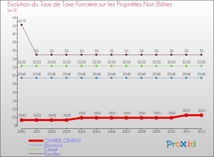Evolution du taux de la taxe foncière sur les immeubles et terrains non batis pour CHAREIL-CINTRAT et les communes proches de 2000 à 2012 Comparaison des taux de la taxe foncière sur les immeubles et terrains non batis pour CHAREIL-CINTRAT et les communes voisines de 2000 à 2012