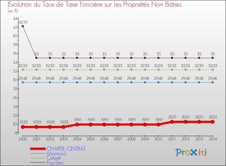 Evolution du taux de la taxe foncière sur les immeubles et terrains non batis pour CHAREIL-CINTRAT et les communes proches de 2000 à 2014 Comparaison des taux de la taxe foncière sur les immeubles et terrains non batis pour CHAREIL-CINTRAT et les communes voisines de 2000 à 2014