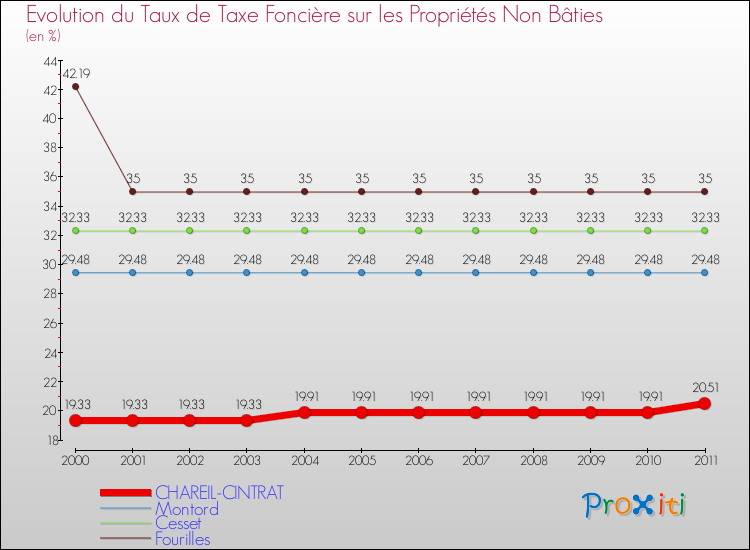 Evolution du taux de la taxe foncière sur les immeubles et terrains non batis pour CHAREIL-CINTRAT et les communes proches Comparaison des taux de la taxe foncière sur les immeubles et terrains non batis pour CHAREIL-CINTRAT et les communes voisines
