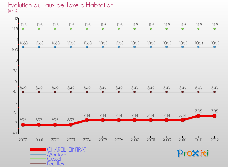 Evolution du taux de la taxe d'habitation pour CHAREIL-CINTRAT et les communes proches Comparaison des taux de la taxe d'habitation pour CHAREIL-CINTRAT et les communes voisines