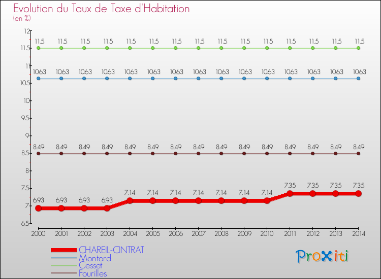Evolution du taux de la taxe d'habitation pour CHAREIL-CINTRAT et les communes proches de 2000 à 2014 Comparaison des taux de la taxe d'habitation pour CHAREIL-CINTRAT et les communes voisines de 2000 à 2014