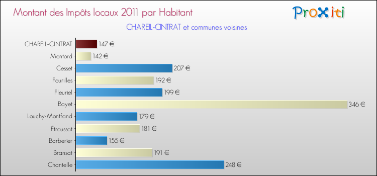 Montant des impôts locaux par Habitant pour CHAREIL-CINTRAT et les communes proches Comparaison des impôts locaux par habitant pour CHAREIL-CINTRAT et les communes voisines
