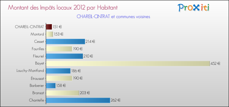 Montant des impôts locaux par Habitant pour CHAREIL-CINTRAT et les communes proches Comparaison des impôts locaux par habitant pour CHAREIL-CINTRAT et les communes voisines