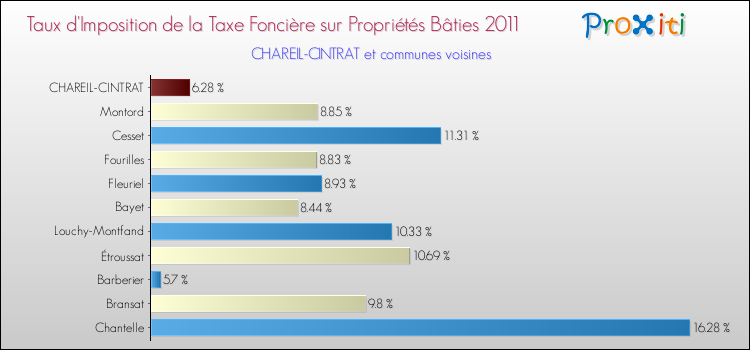 Taux d'imposition de la taxe foncière sur le bati 2011 pour CHAREIL-CINTRAT et les communes proches Comparaison des taux d'imposition de la taxe foncière sur le bati 2011 pour CHAREIL-CINTRAT et les communes voisines