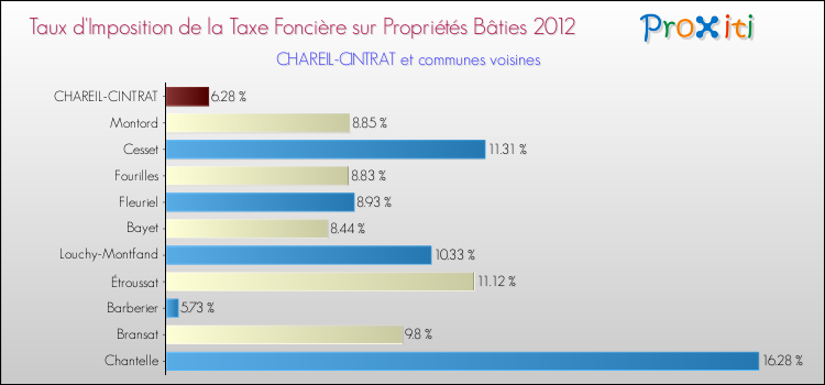 Taux d'imposition de la taxe foncière sur le bati 2012 pour CHAREIL-CINTRAT et les communes proches Comparaison des taux d'imposition de la taxe foncière sur le bati 2012 pour CHAREIL-CINTRAT et les communes voisines