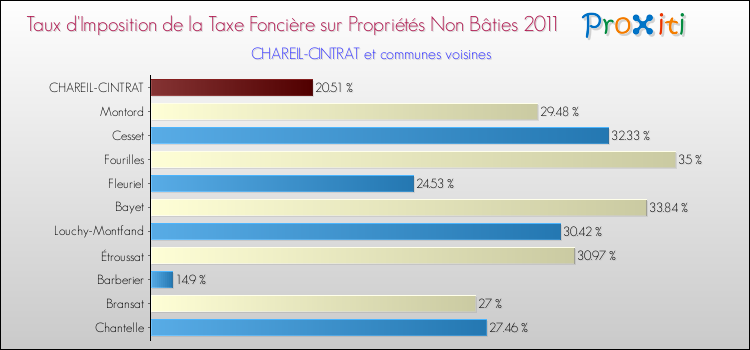 Taux d'imposition de la taxe foncière sur les immeubles et terrains non batis 2011 pour CHAREIL-CINTRAT et les communes proches Comparaison des taux d'imposition de la taxe foncière sur les immeubles et terrains non batis 2011 pour CHAREIL-CINTRAT et les communes voisines