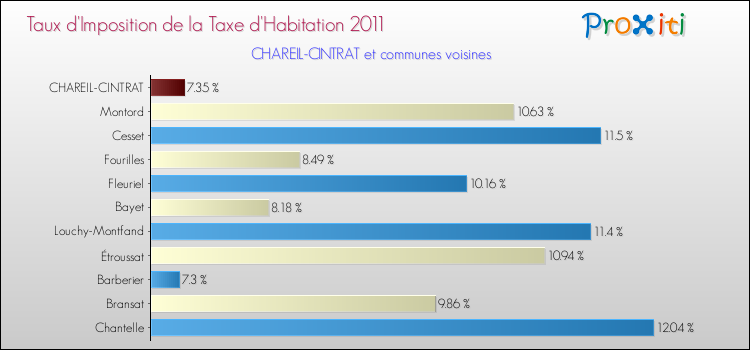 Taux d'imposition de la taxe d'habitation 2011 pour CHAREIL-CINTRAT et les communes proches Comparaison des taux d'imposition de la taxe d'habitation 2011 pour CHAREIL-CINTRAT et les communes voisines