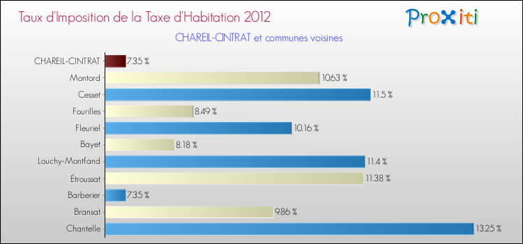 Taux d'imposition de la taxe d'habitation 2012 pour CHAREIL-CINTRAT et les communes proches Comparaison des taux d'imposition de la taxe d'habitation 2012 pour CHAREIL-CINTRAT et les communes voisines