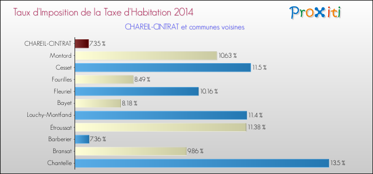 Taux d'imposition de la taxe d'habitation 2014 pour CHAREIL-CINTRAT et les communes proches Comparaison des taux d'imposition de la taxe d'habitation 2014 pour CHAREIL-CINTRAT et les communes voisines