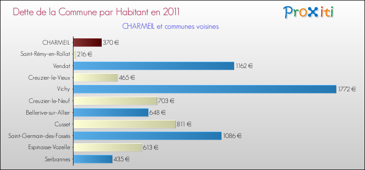 Dette par habitant de la commune en 2011 pour CHARMEIL et les communes proches Comparaison de la dette par habitant de la commune en 2011 pour CHARMEIL et les communes voisines