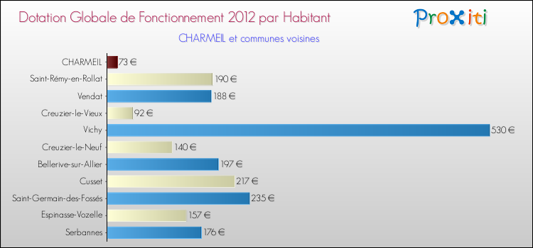 Montant des dotations globales de fonctionnement DGF par Habitant pour CHARMEIL et les communes proches Comparaison des des dotations globales de fonctionnement DGF par habitant pour CHARMEIL et les communes voisines