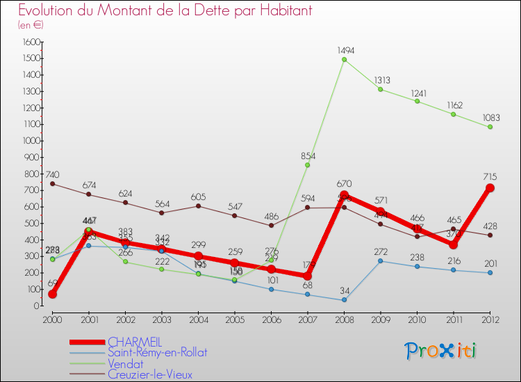 Evolution de la dette par habitant pour la commune de CHARMEIL et les communes proches de 2000 à 2012 Comparaison de la dette par habitant pour CHARMEIL et les communes voisines de 2000 à 2012