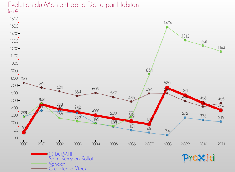 Evolution de la dette par habitant pour la commune de CHARMEIL et les communes proches Comparaison de la dette par habitant pour CHARMEIL et les communes voisines