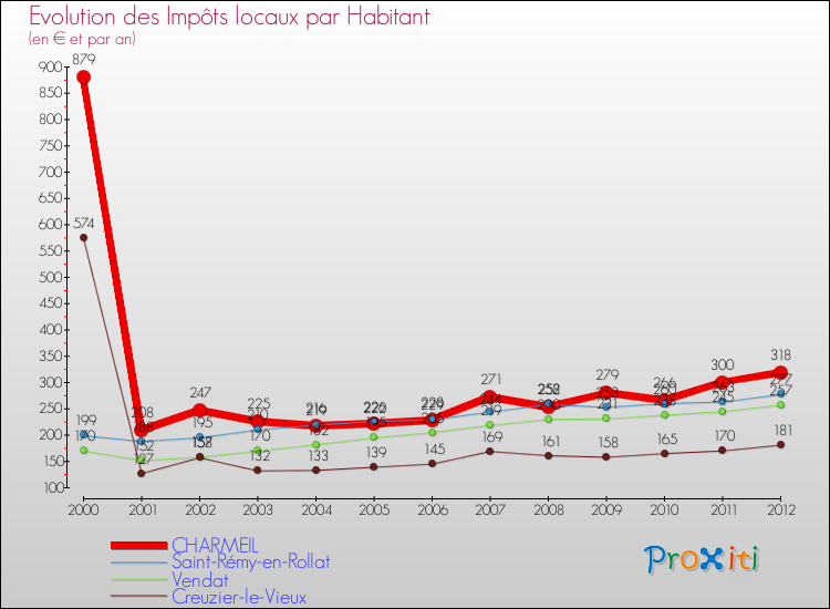 Evolution et montant des impôts locaux par Habitant pour CHARMEIL et les communes proches Comparaison des impôts locaux par habitant pour CHARMEIL et les communes voisines