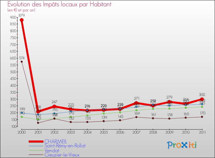 Evolution et montant des impôts locaux par Habitant pour CHARMEIL et les communes proches Comparaison des impôts locaux par habitant pour CHARMEIL et les communes voisines