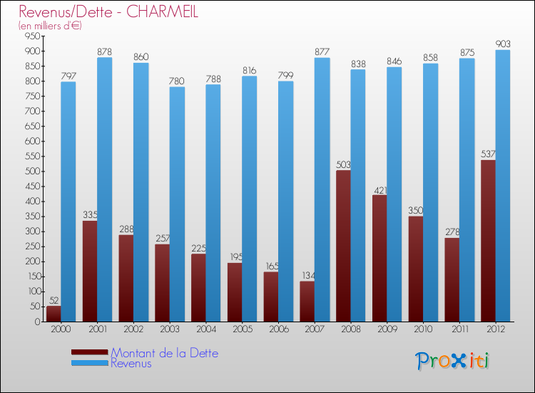 Evolution comparée de la dette et des revenus pour la commune de CHARMEIL de 2000 à 2012 Comparaison de la dette et des revenus pour CHARMEIL de 2000 à 2012