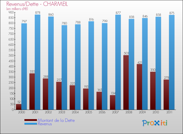 Evolution comparée de la dette et des revenus pour la commune de CHARMEIL de 2000 à 2011 Comparaison de la dette et des revenus pour CHARMEIL de 2000 à 2011