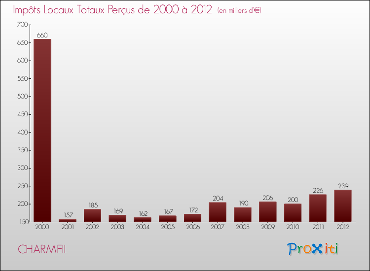 Evolution des Impôts Locaux pour la commune de CHARMEIL de 2000 à 2012 Evolution des Impôts Locaux pour CHARMEIL de 2000 à 2012