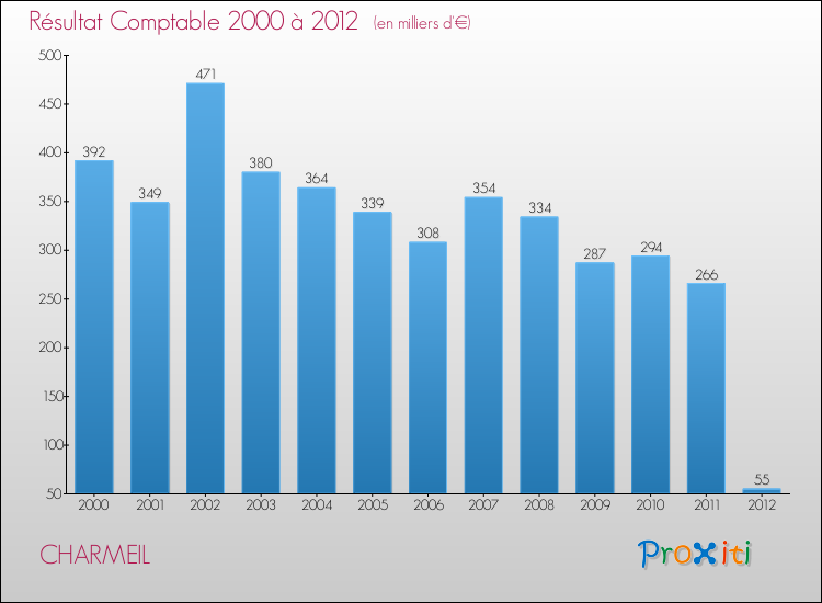 Evolution du résultat comptable pour la commune de CHARMEIL de 2000 à 2012 Evolution du résultat comptable pour CHARMEIL de 2000 à 2012