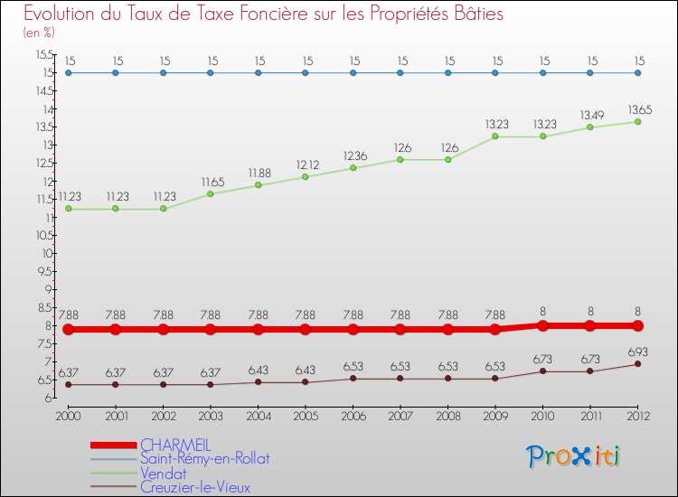 Evolution du taux de la taxe foncière sur le bati pour CHARMEIL et les communes proches de 2000 à 2012 Comparaison des taux de taxe foncière sur le bati pour CHARMEIL et les communes voisines de 2000 à 2012