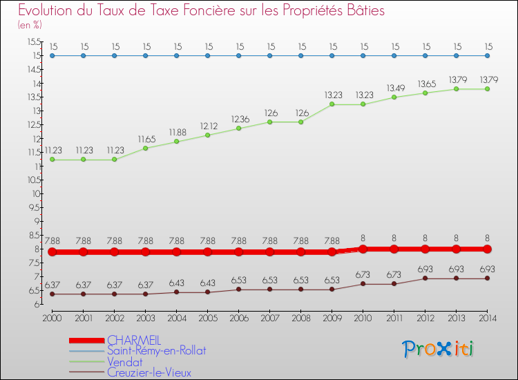 Evolution du taux de la taxe foncière sur le bati pour CHARMEIL et les communes proches de 2000 à 2014 Comparaison des taux de taxe foncière sur le bati pour CHARMEIL et les communes voisines de 2000 à 2014