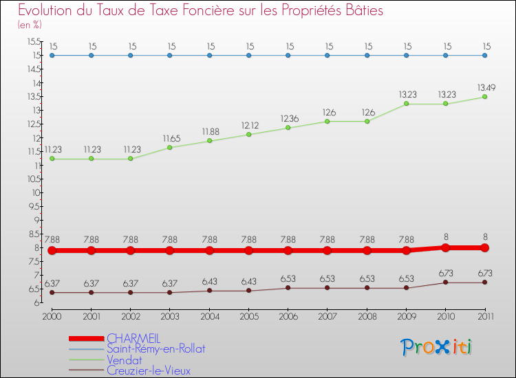 Evolution du taux de la taxe foncière sur le bati pour CHARMEIL et les communes proches Comparaison des taux de taxe foncière sur le bati pour CHARMEIL et les communes voisines