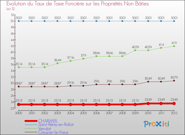 Evolution du taux de la taxe foncière sur les immeubles et terrains non batis pour CHARMEIL et les communes proches de 2000 à 2012 Comparaison des taux de la taxe foncière sur les immeubles et terrains non batis pour CHARMEIL et les communes voisines de 2000 à 2012