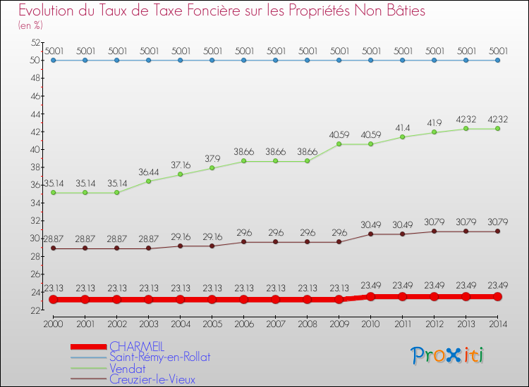 Evolution du taux de la taxe foncière sur les immeubles et terrains non batis pour CHARMEIL et les communes proches de 2000 à 2014 Comparaison des taux de la taxe foncière sur les immeubles et terrains non batis pour CHARMEIL et les communes voisines de 2000 à 2014