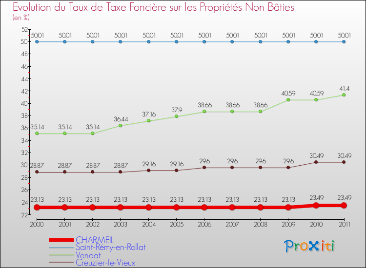 Evolution du taux de la taxe foncière sur les immeubles et terrains non batis pour CHARMEIL et les communes proches Comparaison des taux de la taxe foncière sur les immeubles et terrains non batis pour CHARMEIL et les communes voisines