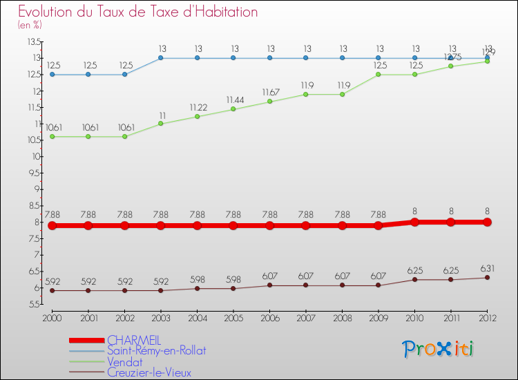 Evolution du taux de la taxe d'habitation pour CHARMEIL et les communes proches Comparaison des taux de la taxe d'habitation pour CHARMEIL et les communes voisines