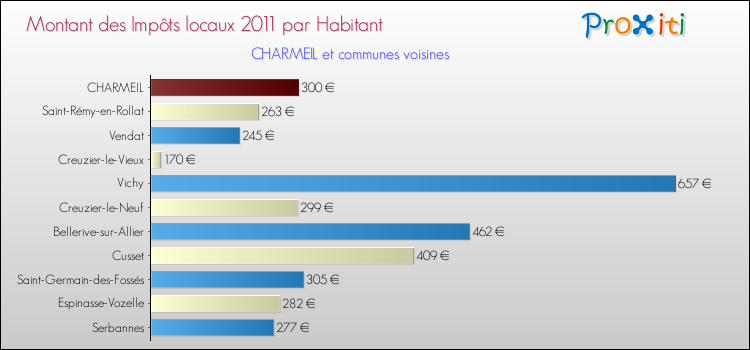 Montant des impôts locaux par Habitant pour CHARMEIL et les communes proches Comparaison des impôts locaux par habitant pour CHARMEIL et les communes voisines