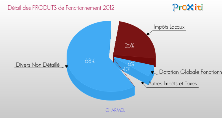Décomposition du Budget de Fonctionnement 2012 de la commune de CHARMEIL Budget de Fonctionnement 2012 pour la commune de CHARMEIL