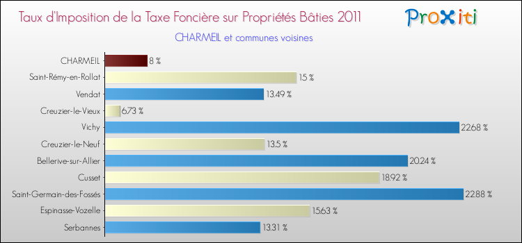 Taux d'imposition de la taxe foncière sur le bati 2011 pour CHARMEIL et les communes proches Comparaison des taux d'imposition de la taxe foncière sur le bati 2011 pour CHARMEIL et les communes voisines