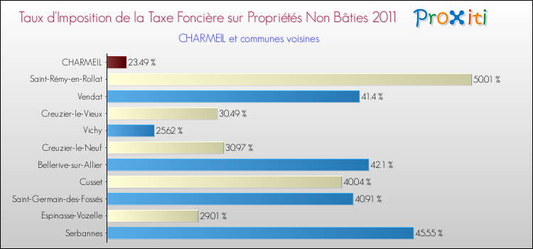 Taux d'imposition de la taxe foncière sur les immeubles et terrains non batis 2011 pour CHARMEIL et les communes proches Comparaison des taux d'imposition de la taxe foncière sur les immeubles et terrains non batis 2011 pour CHARMEIL et les communes voisines