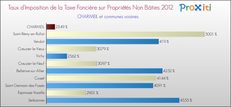 Taux d'imposition de la taxe foncière sur les immeubles et terrains non batis 2012 pour CHARMEIL et les communes proches Comparaison des taux d'imposition de la taxe foncière sur les immeubles et terrains non batis 2012 pour CHARMEIL et les communes voisines